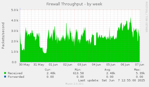 Firewall Throughput