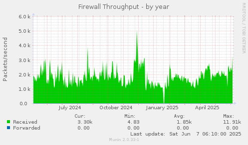 Firewall Throughput