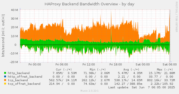 HAProxy Backend Bandwidth Overview