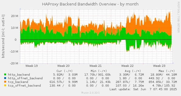HAProxy Backend Bandwidth Overview