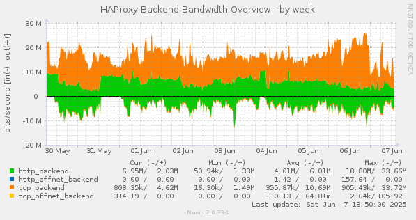 HAProxy Backend Bandwidth Overview