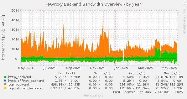 HAProxy Backend Bandwidth Overview