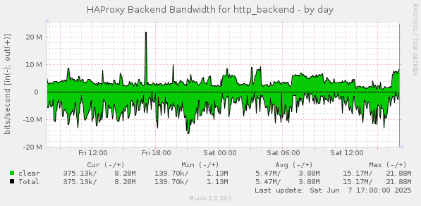 HAProxy Backend Bandwidth for http_backend