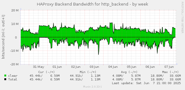 HAProxy Backend Bandwidth for http_backend