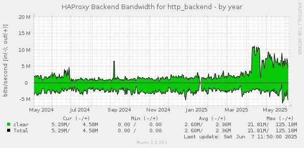 HAProxy Backend Bandwidth for http_backend