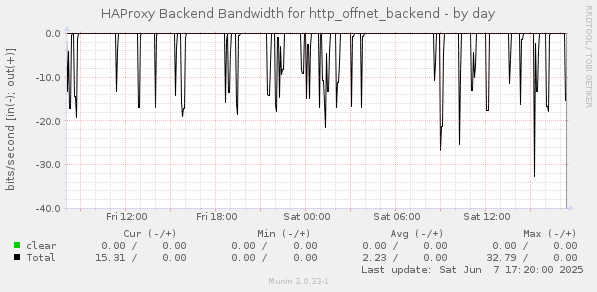 HAProxy Backend Bandwidth for http_offnet_backend
