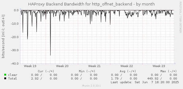 HAProxy Backend Bandwidth for http_offnet_backend