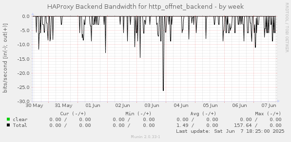 HAProxy Backend Bandwidth for http_offnet_backend