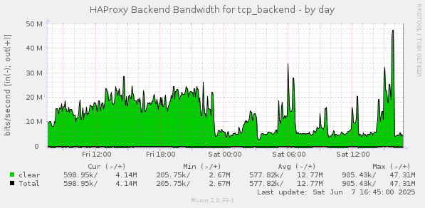 HAProxy Backend Bandwidth for tcp_backend