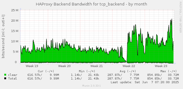 HAProxy Backend Bandwidth for tcp_backend