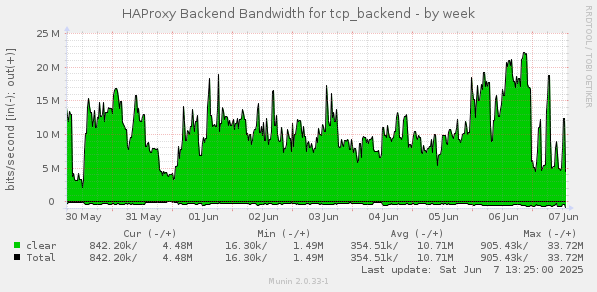 weekly graph