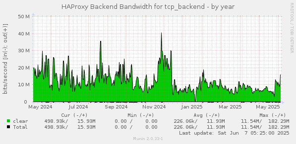 HAProxy Backend Bandwidth for tcp_backend