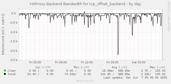 HAProxy Backend Bandwidth for tcp_offnet_backend