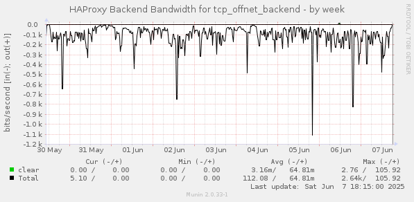 HAProxy Backend Bandwidth for tcp_offnet_backend