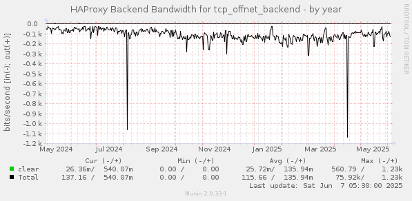 HAProxy Backend Bandwidth for tcp_offnet_backend