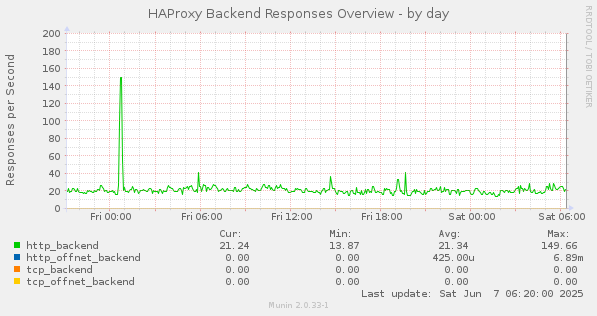 HAProxy Backend Responses Overview