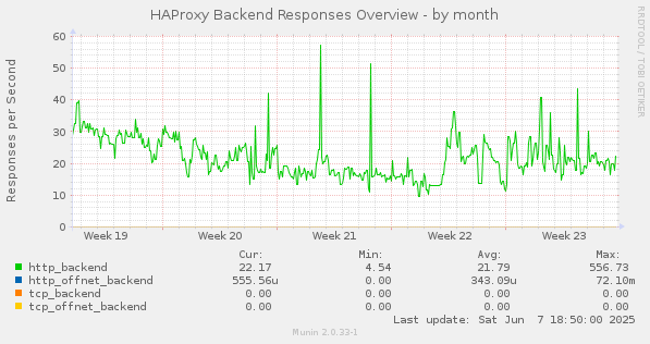 HAProxy Backend Responses Overview
