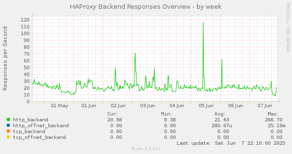 HAProxy Backend Responses Overview