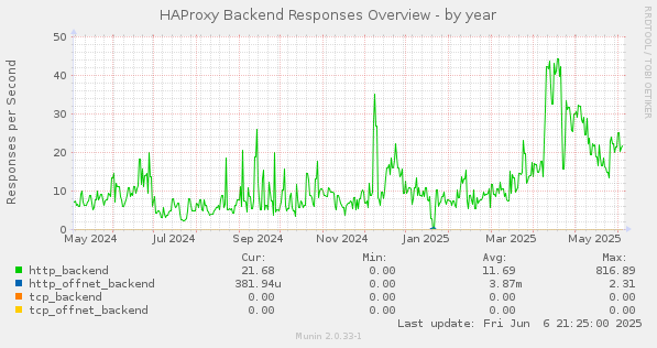 HAProxy Backend Responses Overview