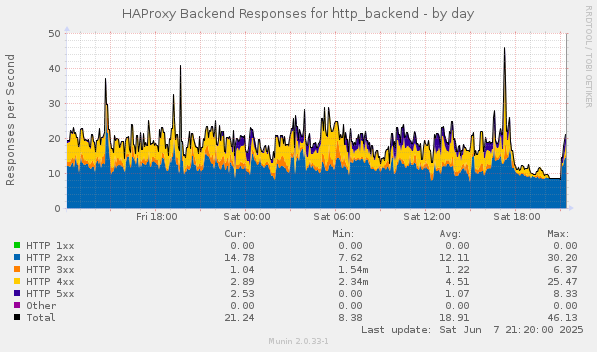 HAProxy Backend Responses for http_backend