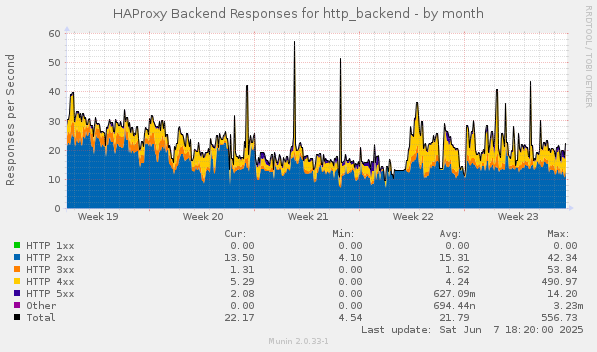 HAProxy Backend Responses for http_backend
