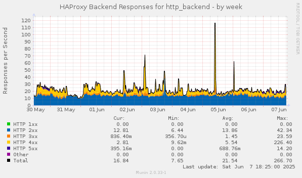 HAProxy Backend Responses for http_backend