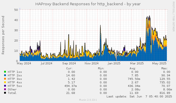 HAProxy Backend Responses for http_backend