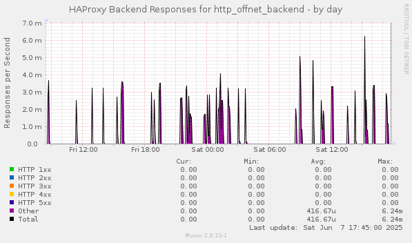 HAProxy Backend Responses for http_offnet_backend