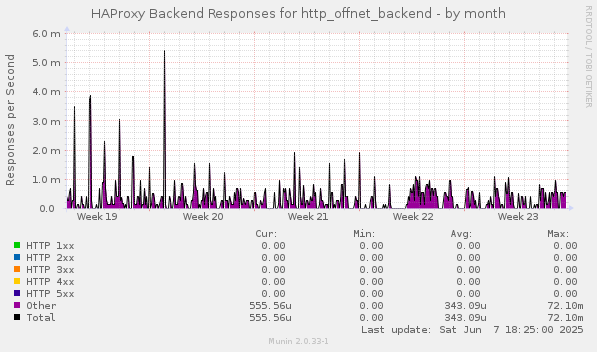 HAProxy Backend Responses for http_offnet_backend