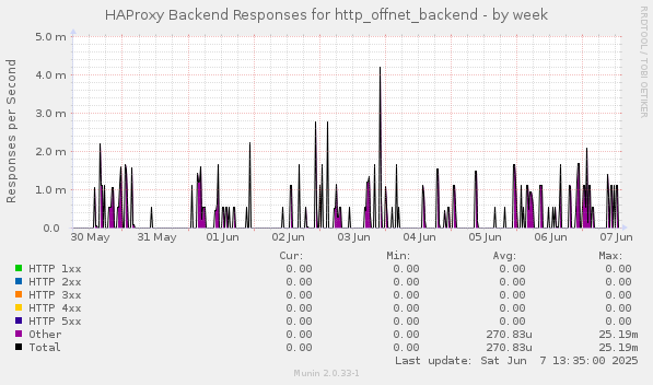 HAProxy Backend Responses for http_offnet_backend