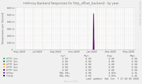 HAProxy Backend Responses for http_offnet_backend