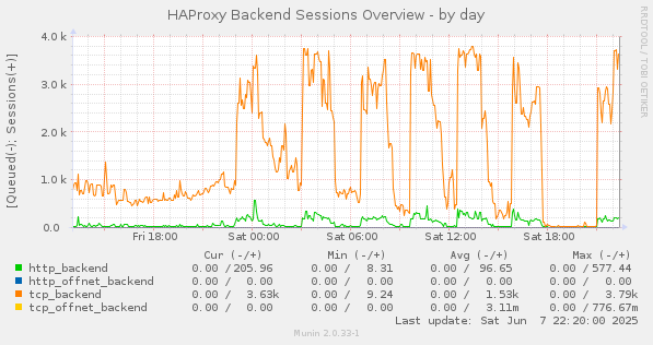 HAProxy Backend Sessions Overview