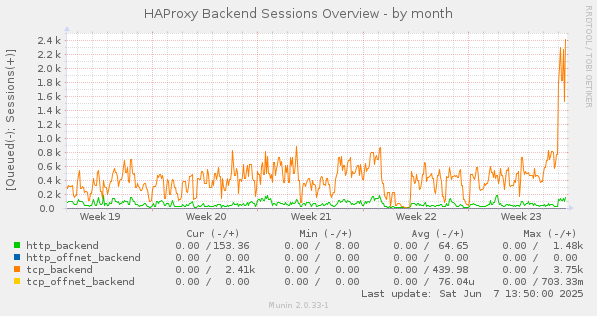 HAProxy Backend Sessions Overview