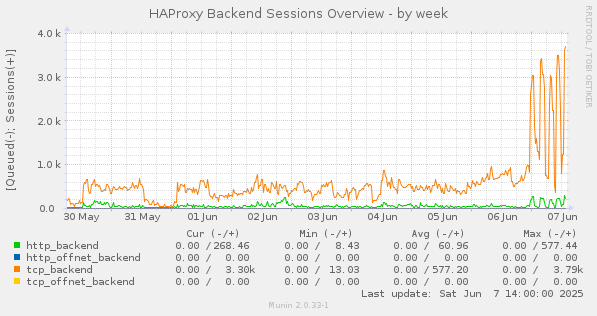 HAProxy Backend Sessions Overview
