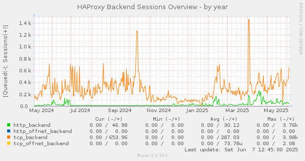 HAProxy Backend Sessions Overview