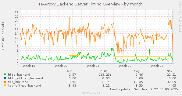HAProxy Backend Server Timing Overview