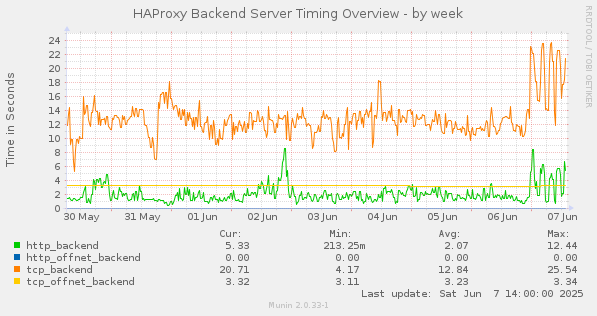 HAProxy Backend Server Timing Overview
