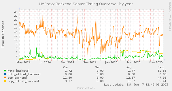 HAProxy Backend Server Timing Overview
