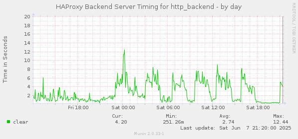 HAProxy Backend Server Timing for http_backend