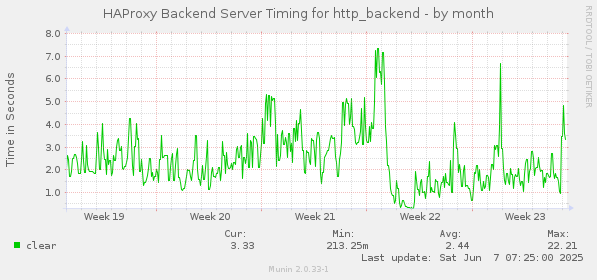 HAProxy Backend Server Timing for http_backend