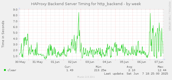 HAProxy Backend Server Timing for http_backend