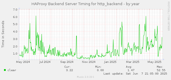 HAProxy Backend Server Timing for http_backend