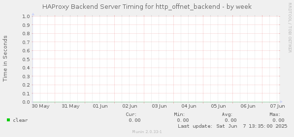 HAProxy Backend Server Timing for http_offnet_backend