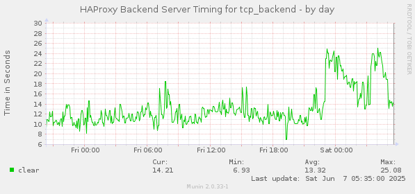 HAProxy Backend Server Timing for tcp_backend
