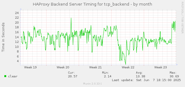 HAProxy Backend Server Timing for tcp_backend