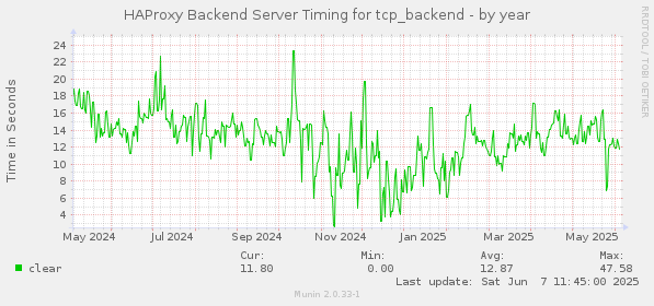 HAProxy Backend Server Timing for tcp_backend