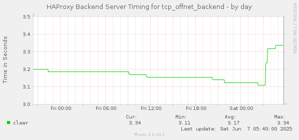 HAProxy Backend Server Timing for tcp_offnet_backend
