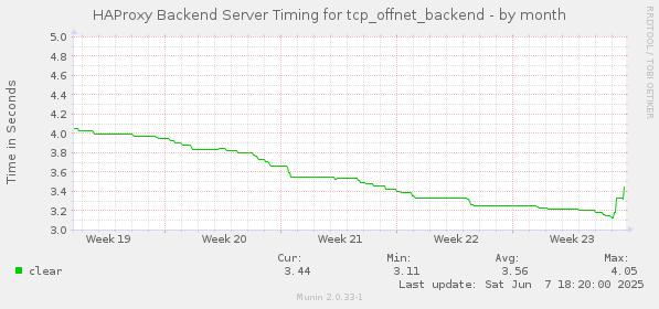HAProxy Backend Server Timing for tcp_offnet_backend