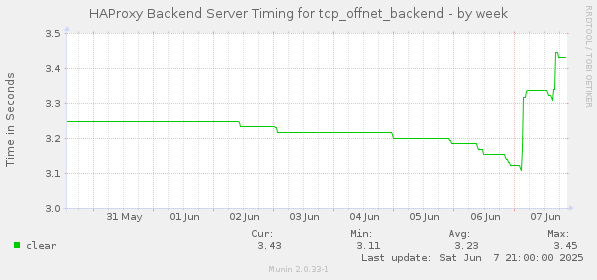 HAProxy Backend Server Timing for tcp_offnet_backend