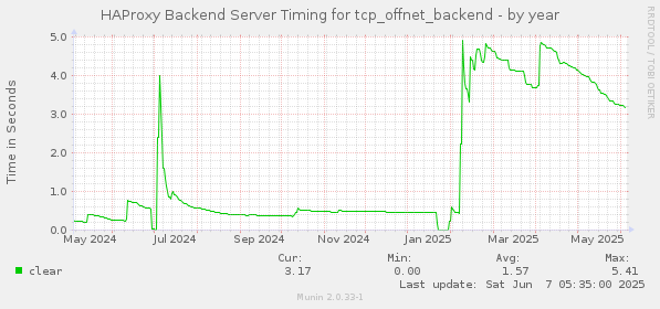 HAProxy Backend Server Timing for tcp_offnet_backend